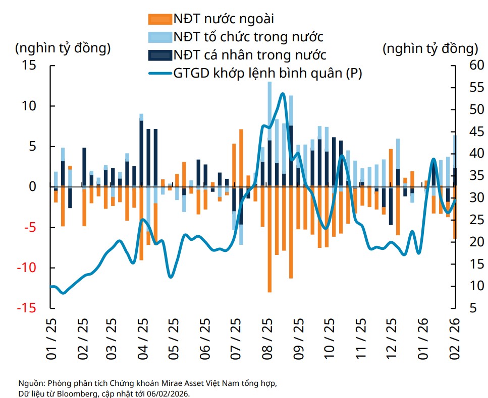 Chuẩn bị đón năm Bính Ngọ, chứng khoán chênh vênh giữa sự xoay chuyển vĩ mô