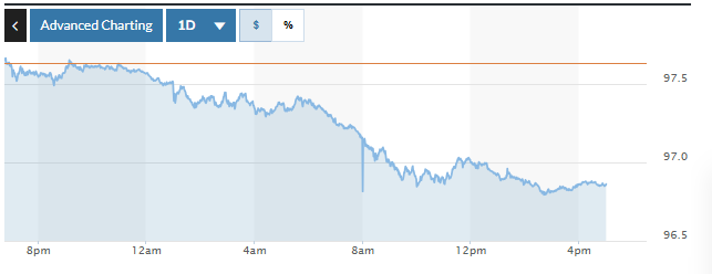 Tỷ giá USD hôm nay (10-2): Đồng USD giảm mạnh