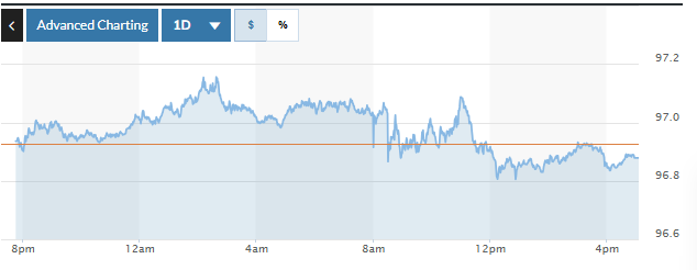 Tỷ giá USD hôm nay (14-2): Đồng USD đi ngang