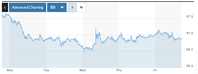 Tỷ giá USD hôm nay (16-2): Đồng USD tiếp tục chịu áp lực trong ngắn hạn