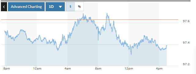 Tỷ giá USD hôm nay (4-2): Đồng USD quay đầu giảm