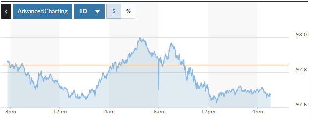 Tỷ giá USD hôm nay (26-2): Đồng USD giảm nhẹ