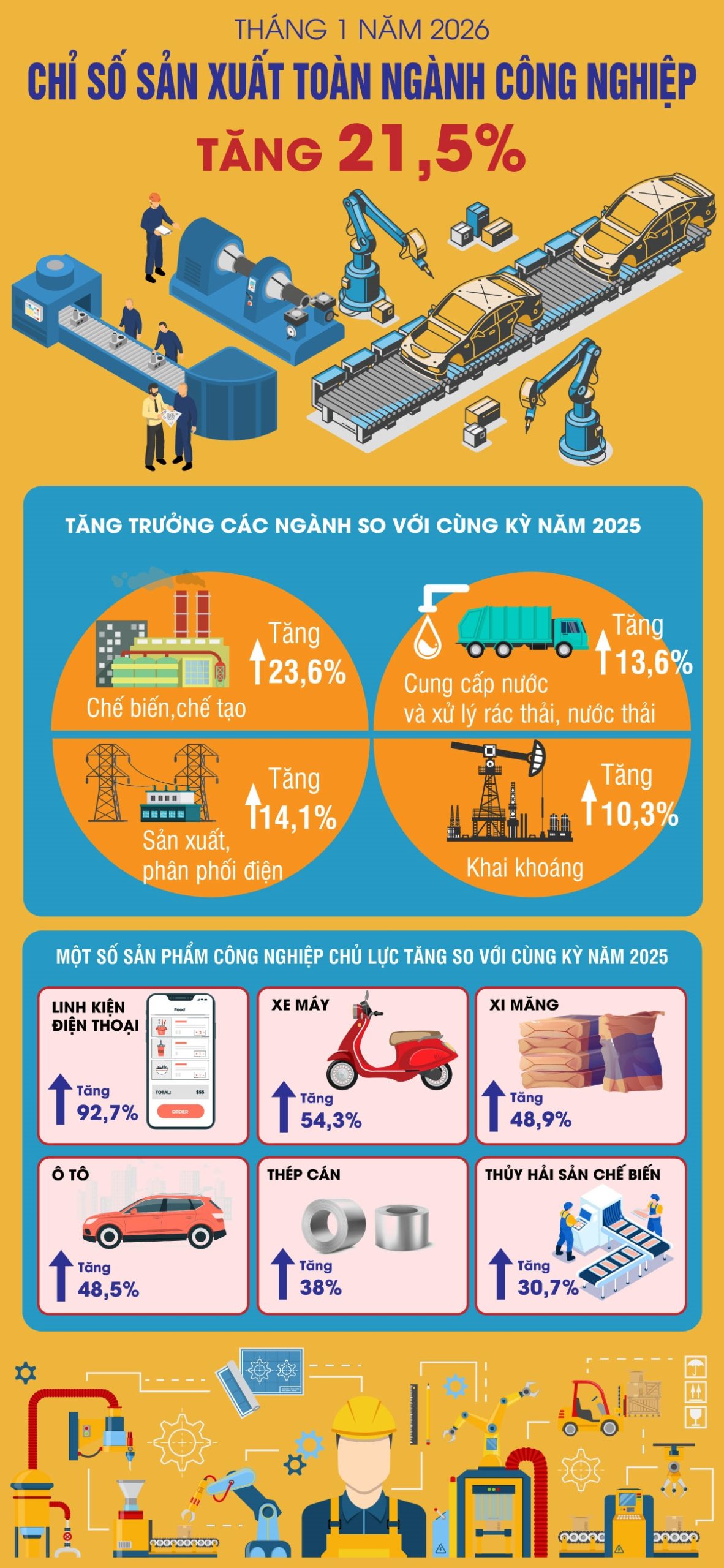Chỉ số sản xuất toàn ngành công nghiệp 21,5% trong tháng 1-2026