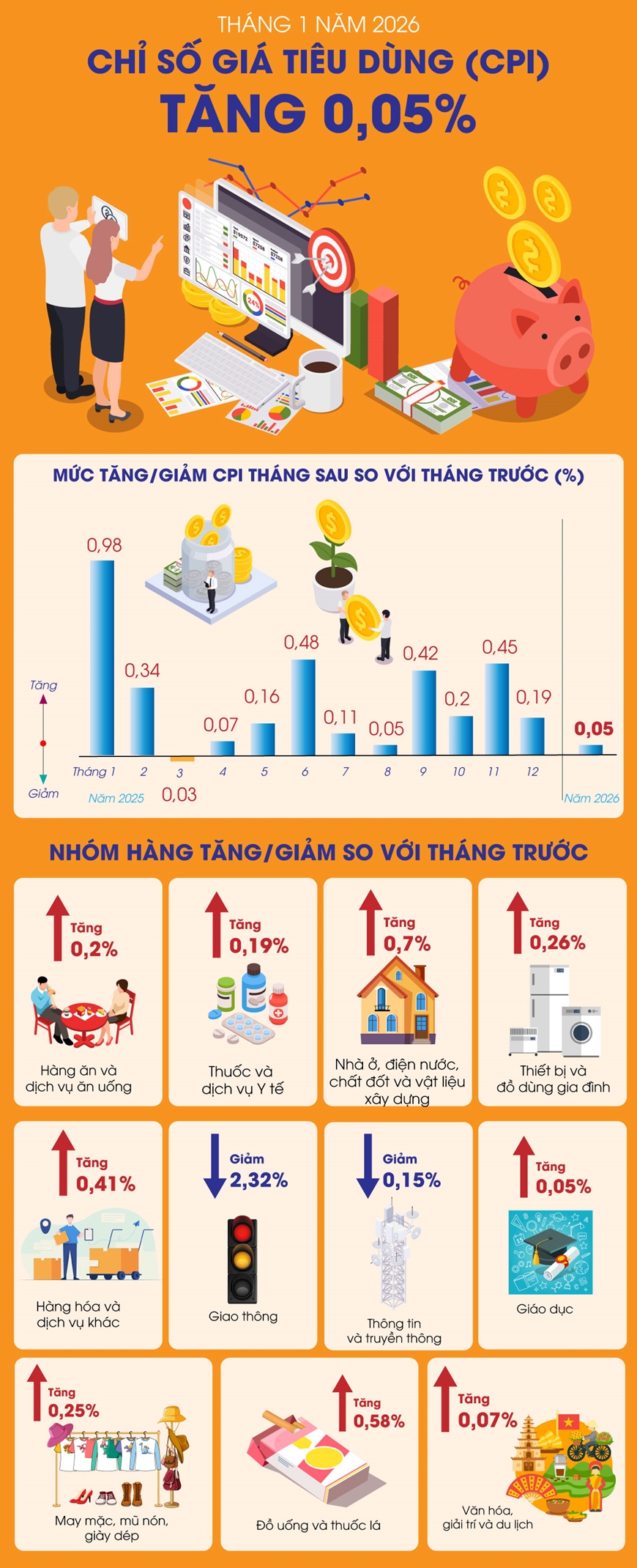 Chỉ số giá tiêu dùng (CPI) tháng 1-2026 tăng 0,05%