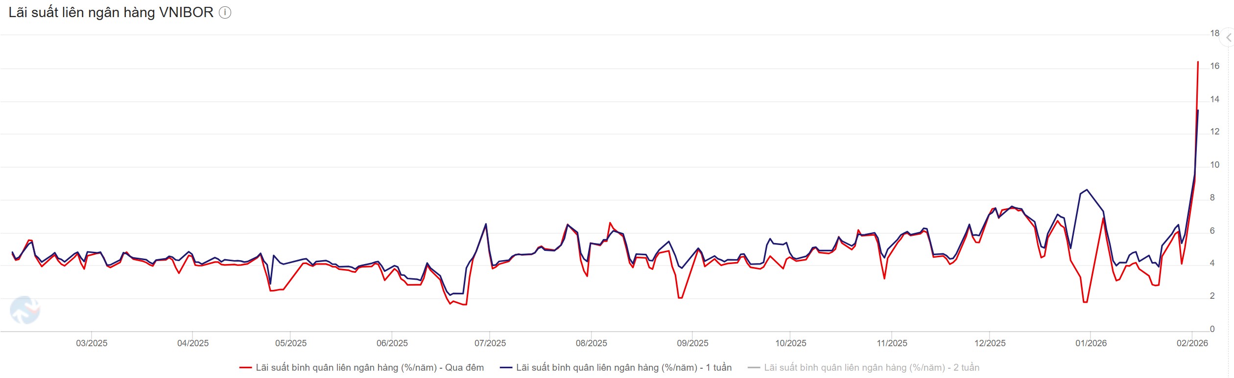 Lãi suất liên ngân hàng lên 17%: khi tiền chậm trở lại hệ thống