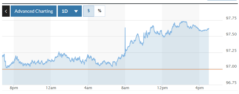 Tỷ giá USD hôm nay (3-2): Đồng USD tăng mạnh