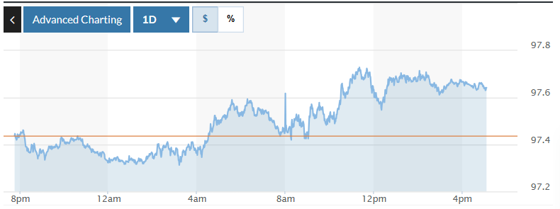 Tỷ giá USD hôm nay (5-2): Đồng USD duy trì đà tăng