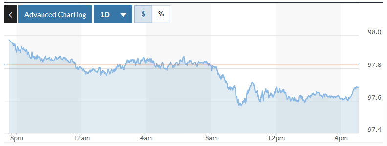 Tỷ giá USD hôm nay (7-2): Đồng USD giảm nhẹ, rời khỏi mức cao nhất trong hai tuần