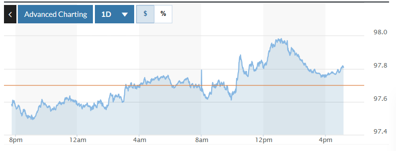 Tỷ giá USD hôm nay (27-2): Đồng USD dao động hẹp
