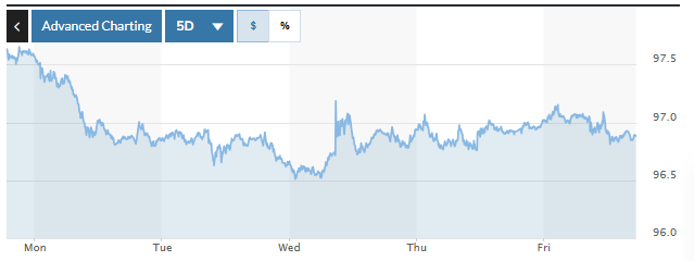 Tỷ giá USD hôm nay (15-2): Đồng USD kết thúc tuần với mức giảm đáng kể
