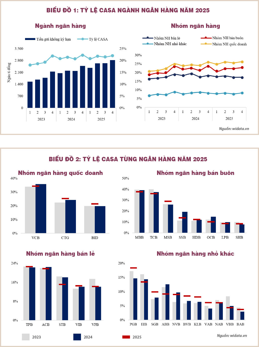 Xu hướng biến động tỷ lệ CASA năm 2025