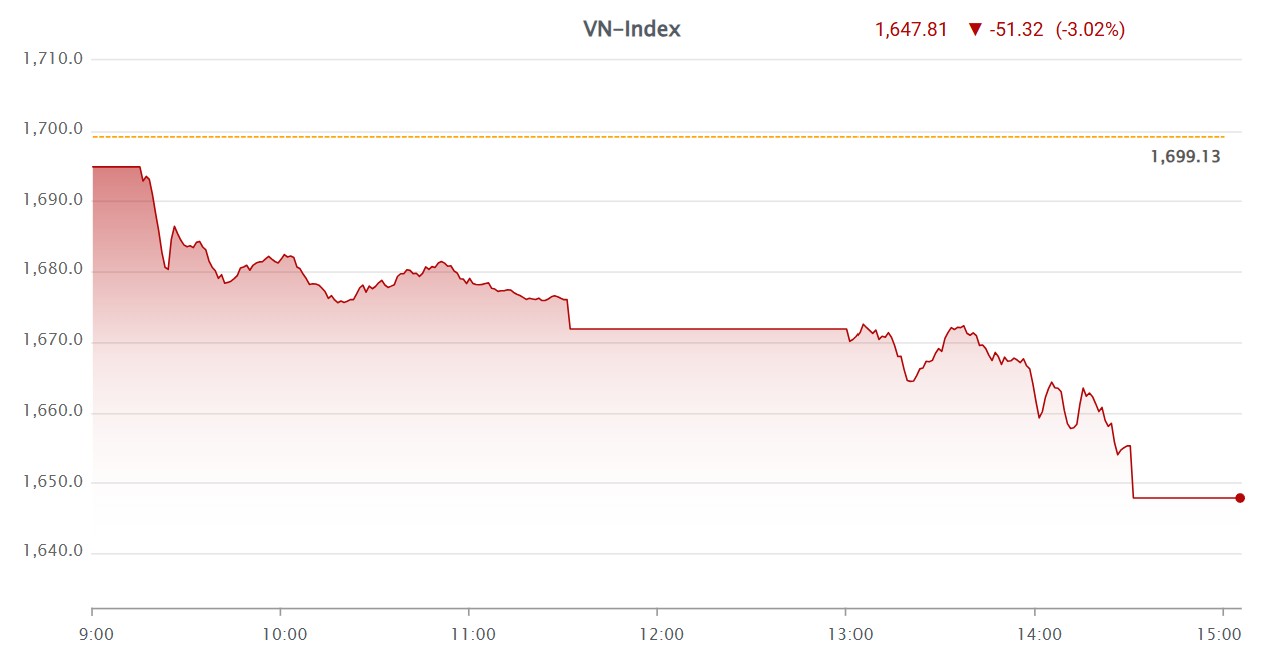 Chứng khoán tiếp tục giảm sâu, rời xa vùng 1.700 điểm