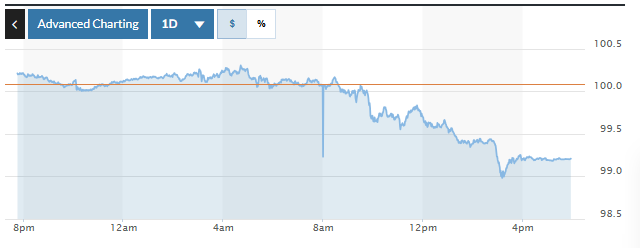 Tỷ giá USD hôm nay (20-3): Đồng USD giảm trước áp lực lạm phát, xung đột