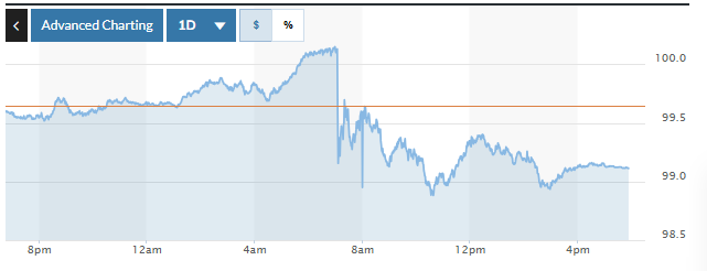 Tỷ giá USD hôm nay (24-3): Đồng USD suy yếu khi Mỹ tạm hoãn tấn công Iran