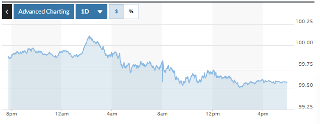 Tỷ giá USD hôm nay (18-3): Đồng USD giảm phiên thứ hai liên tiếp
