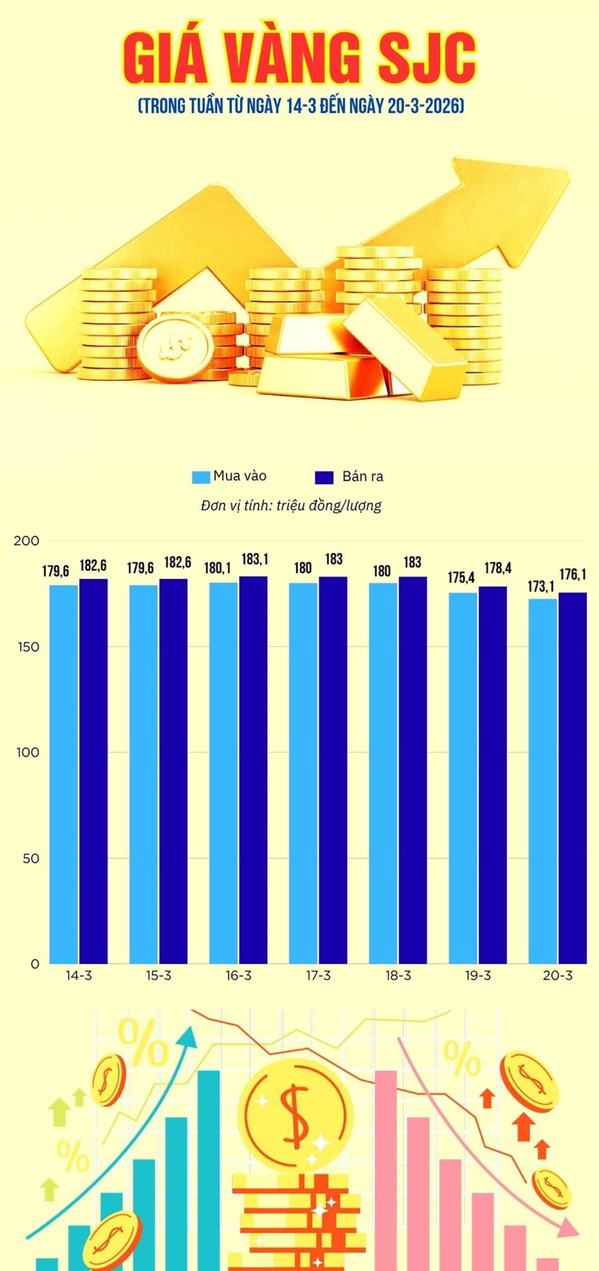 Giá vàng SJC tuần qua: Biến động cực kỳ mạnh mẽ