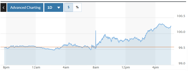 Tỷ giá USD hôm nay (19-3): Đồng USD tăng khi Fed giữ nguyên lãi suất