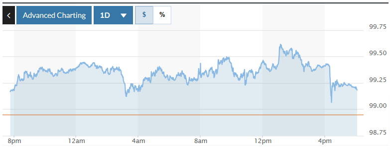 Tỷ giá USD hôm nay (25-3): Đồng USD tăng giá