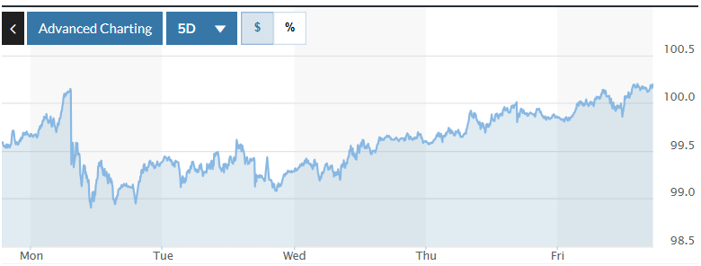 Tỷ giá USD hôm nay (29-3): Đồng USD lấy lại được sự ổn định