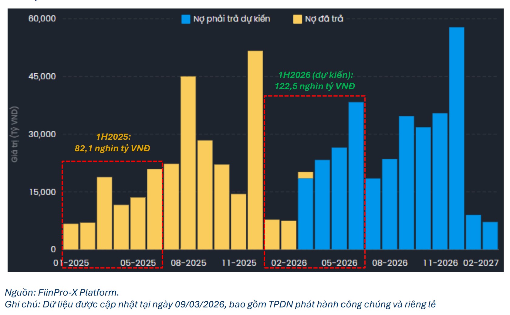 Hơn 122.500 tỉ đồng trái phiếu doanh nghiệp đến hạn nửa đầu năm 2026