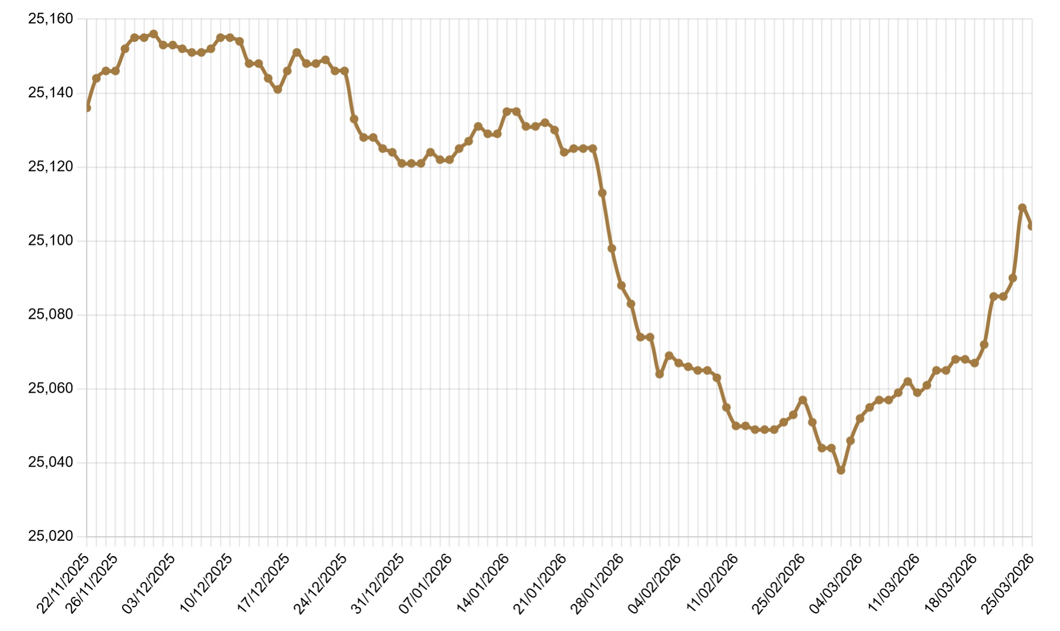 Đồng bạc xanh mạnh lên, NHNN bình ổn thị trường ngoại hối