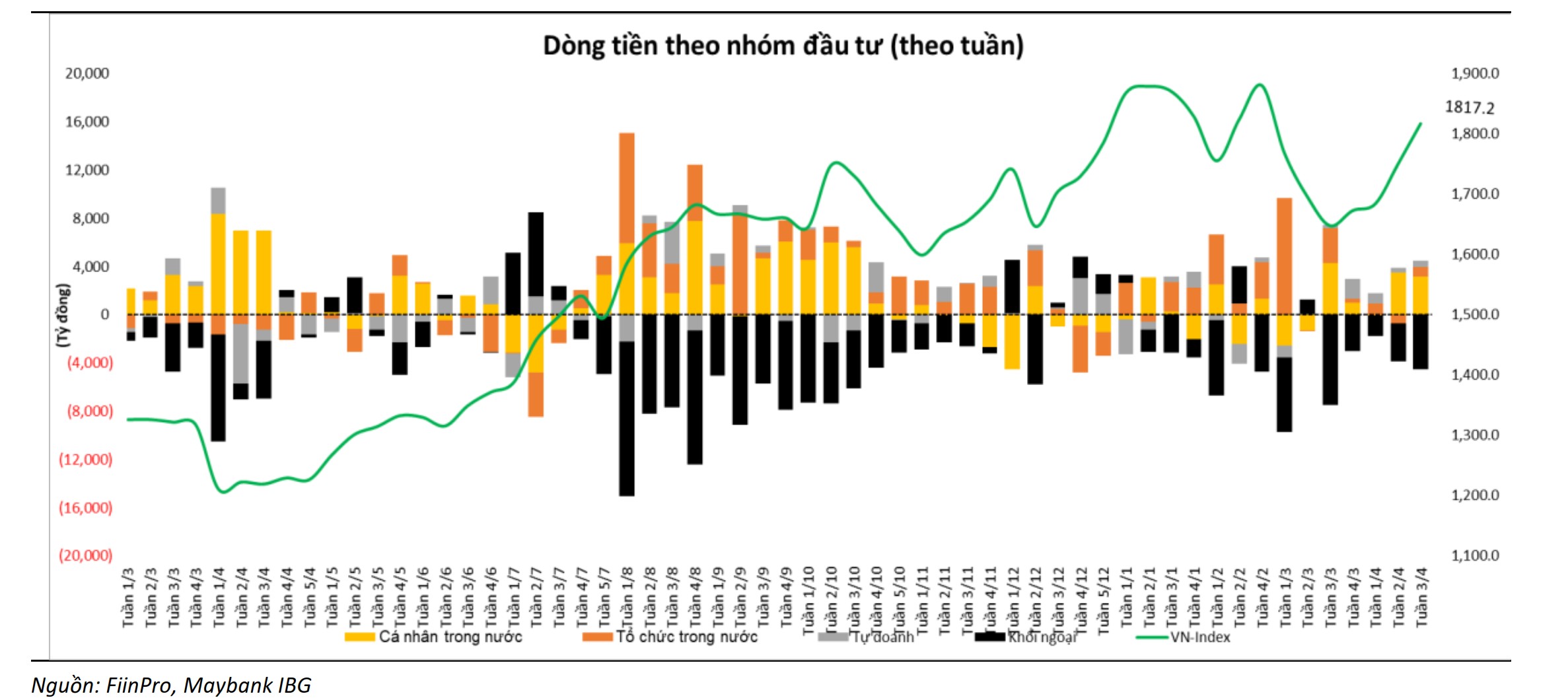 Dòng tiền nội ‘đỡ’ VN-Index tìm về vùng đỉnh cũ