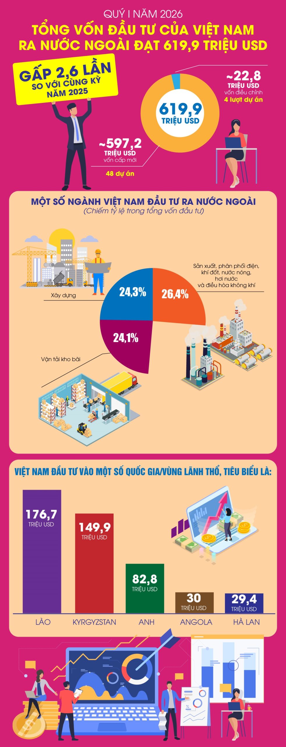 Tổng vốn đầu tư của Việt Nam ra nước ngoài quý I-2026 gấp 2,6 lần so với cùng kỳ năm 2025
