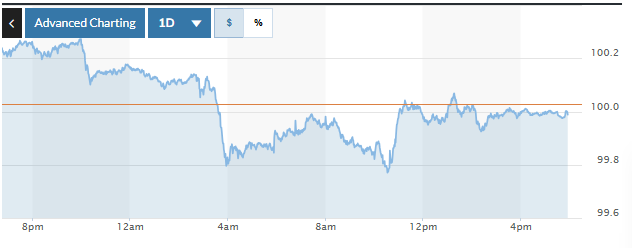 Tỷ giá USD hôm nay (7-4): Đồng USD giữ ổn định