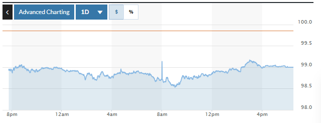 Tỷ giá USD hôm nay (9-4): Đồng USD giảm xuống mức thấp nhất trong vòng một tháng
