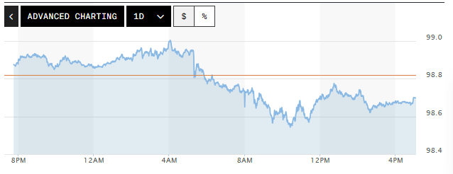 Tỷ giá USD hôm nay (11-4): Đồng USD giảm mạnh nhất từ đầu năm