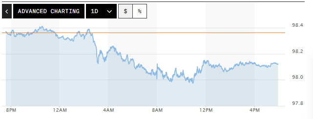 Tỷ giá USD hôm nay (15-4): Đồng USD giảm phiên thứ bảy liên tiếp, áp lực gia tăng