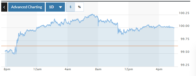 Tỷ giá USD hôm nay (3-4): Đồng USD đảo chiều tăng