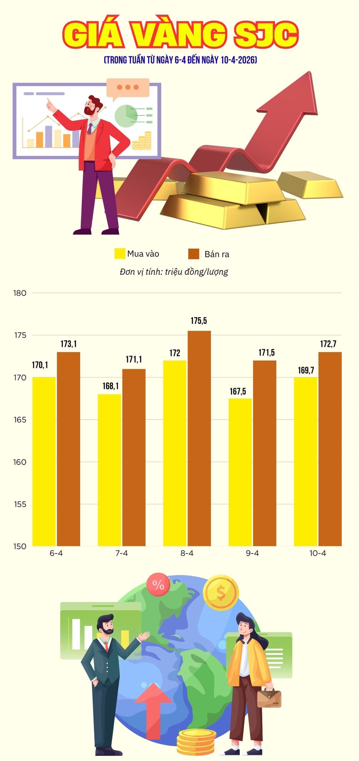 Giá vàng SJC tuần qua: Tăng, giảm đan xen đầy kịch tính