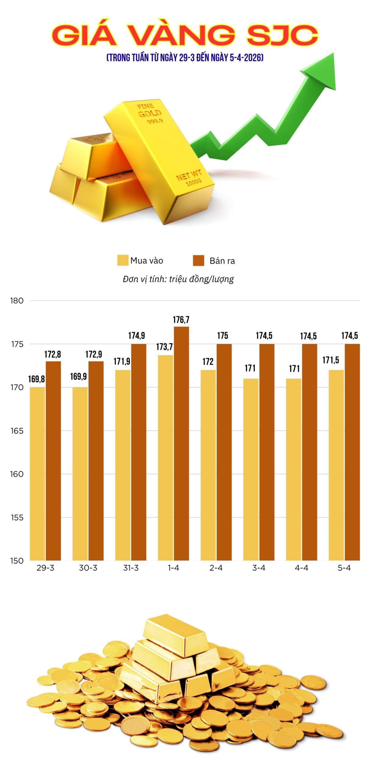 Giá vàng SJC tuần qua: Biến động mạnh