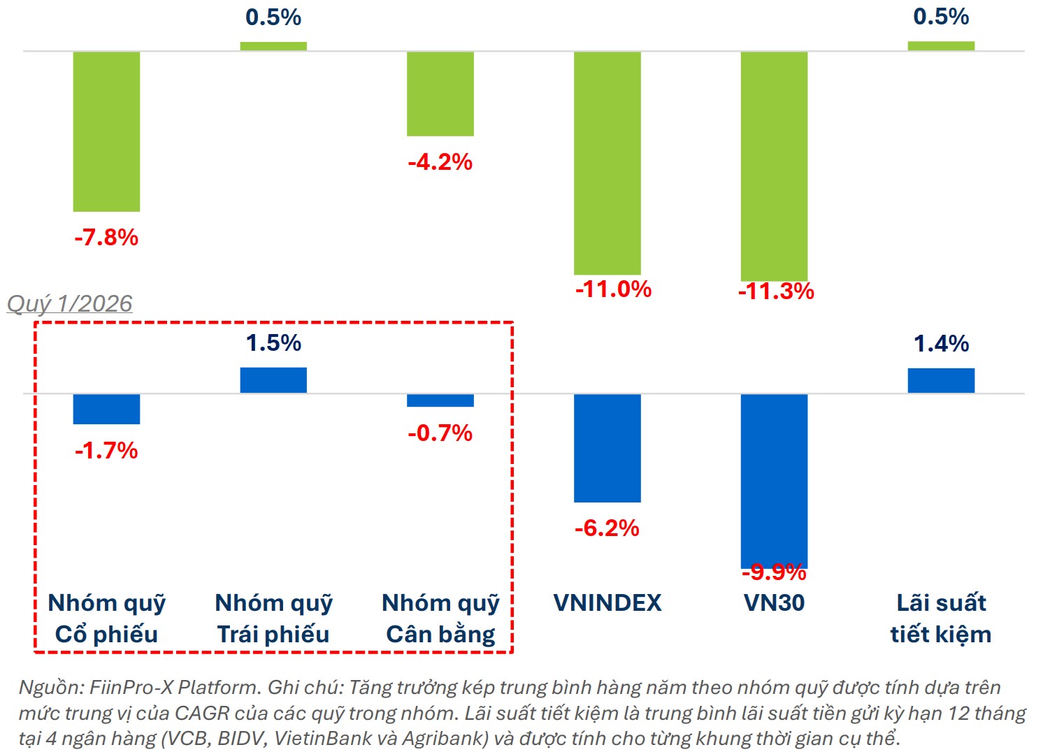 Hiệu suất đầu tư các quỹ cổ phiếu đi lùi trong tháng 3
