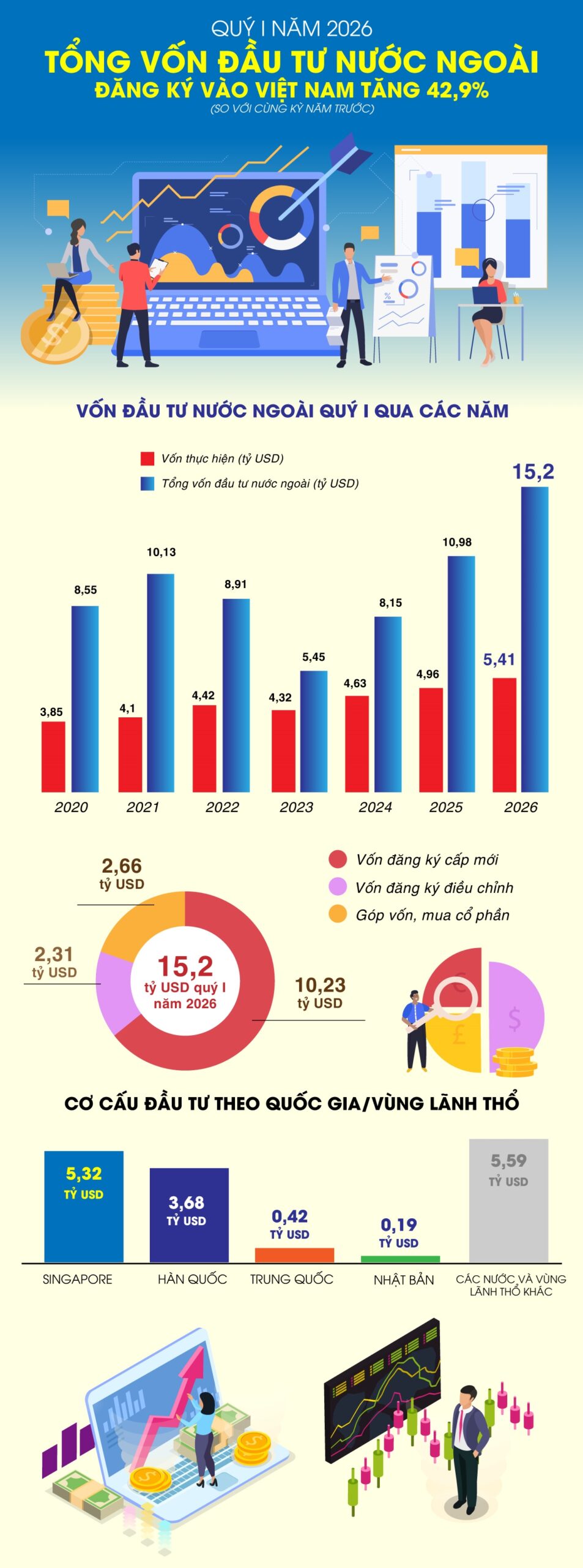 Quý I-2026: Tổng vốn đầu tư nước ngoài đăng ký vào Việt Nam tăng 42,9%