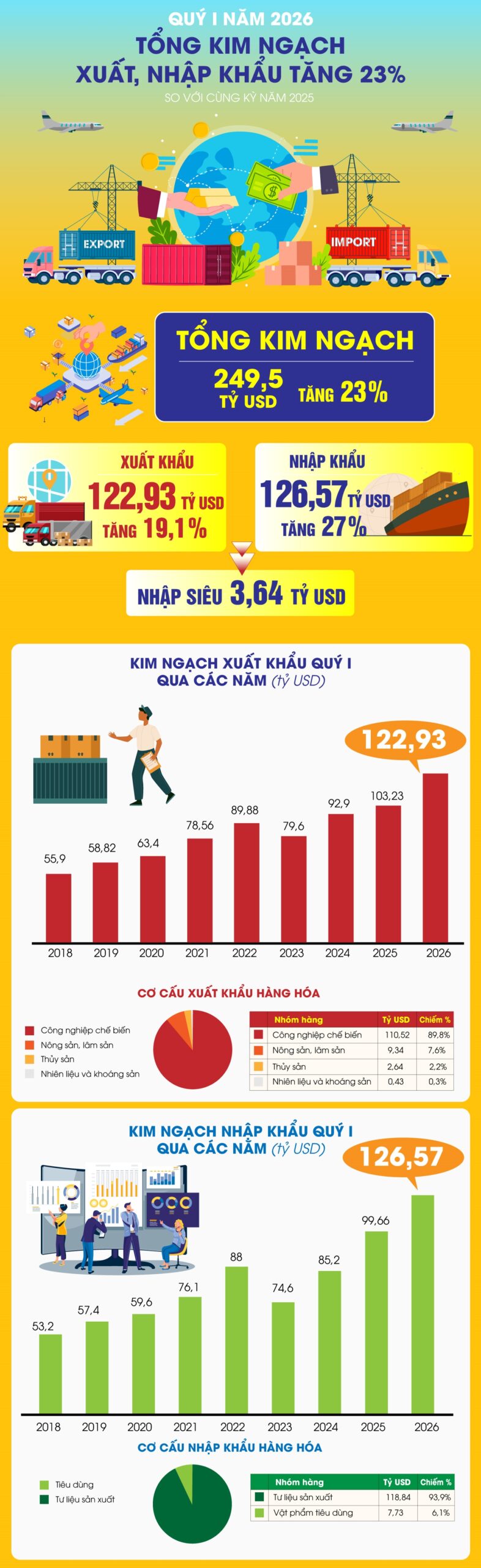Tổng kim ngạch xuất, nhập khẩu tăng 23% trong quý I năm 2026