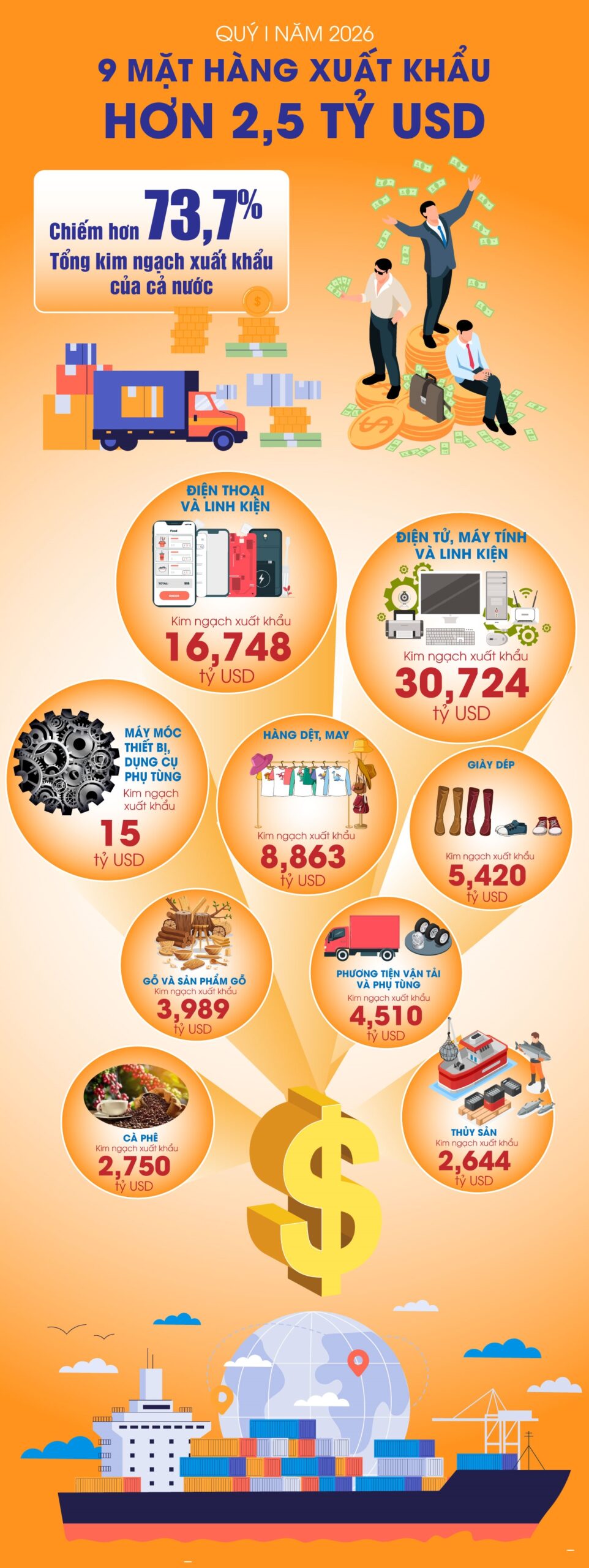 9 mặt hàng xuất khẩu trên 2,5 tỷ USD trong quý I năm 2026