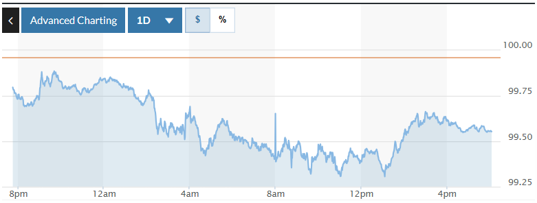 Tỷ giá USD hôm nay (2-4): Đồng USD tiếp tục suy yếu