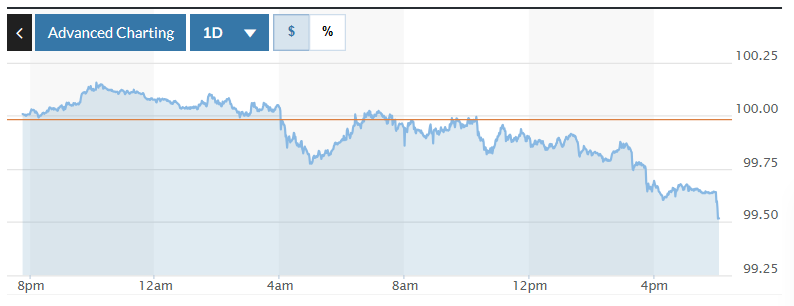 Tỷ giá USD hôm nay (8-4): Đồng USD gần chạm mức cao nhất trong gần 11 tháng