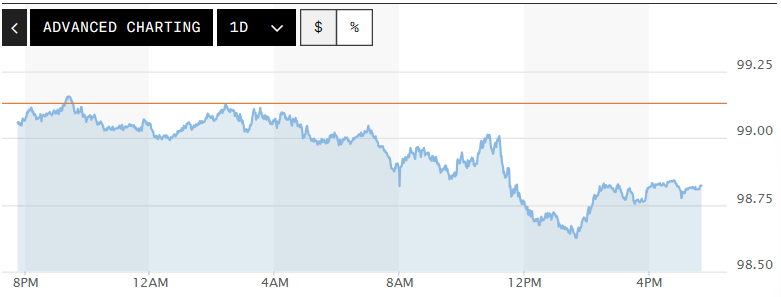 Tỷ giá USD hôm nay (10-4): Đồng USD gặp khó khăn trong việc phục hồi