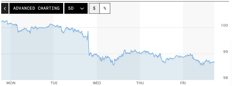 Tỷ giá USD hôm nay (12-4): Đồng USD giảm giá tuần thứ hai liên tiếp