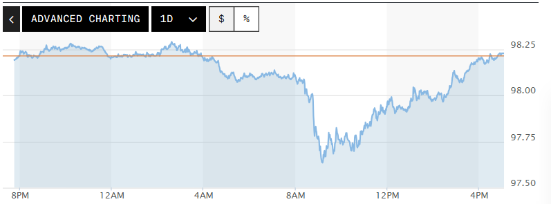 Tỷ giá USD hôm nay (18-4): Đồng USD giảm xuống mức thấp nhất trong nhiều tuần