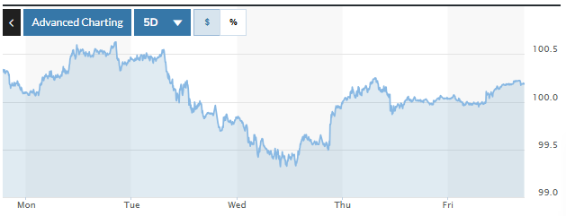 Tỷ giá USD hôm nay (6-4): Đồng USD sẽ tiếp tục nhận được sự hỗ trợ
