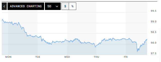 Tỷ giá USD hôm nay (20-4): Đồng USD sẽ giữ đà giảm?