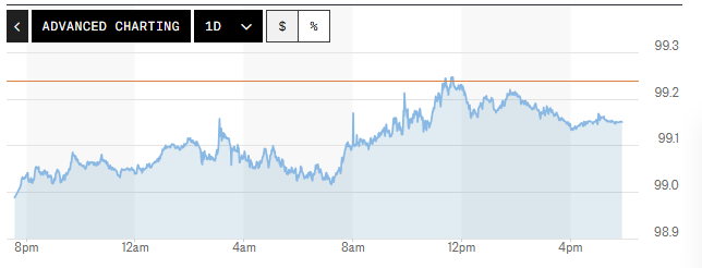 Tỷ giá USD hôm nay (27-5): Đồng USD tăng giá trở lại