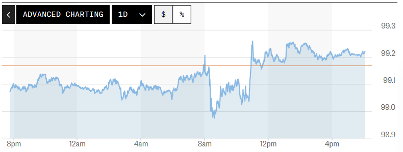 Tỷ giá USD hôm nay (28-5): Đồng USD nối dài đà tăng