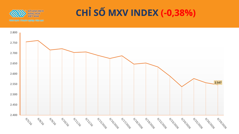 THỊ TRƯỜNG HÀNG HÓA: MXV-Index giảm nhẹ, dòng tiền tập trung vào nhóm họ đậu và cà phê
