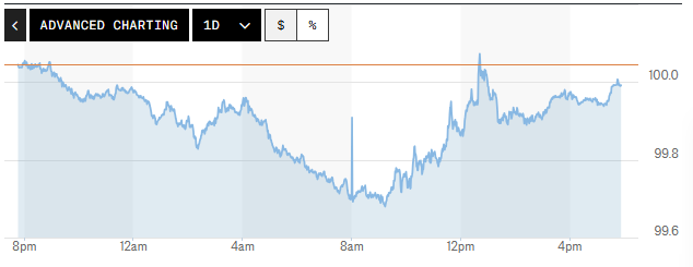 Tỷ giá USD hôm nay (10-6): Đồng USD tiếp tục giảm