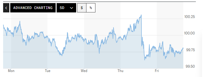Tỷ giá USD hôm nay (14-6): Đồng USD giảm nhẹ sau tuần biến động mạnh